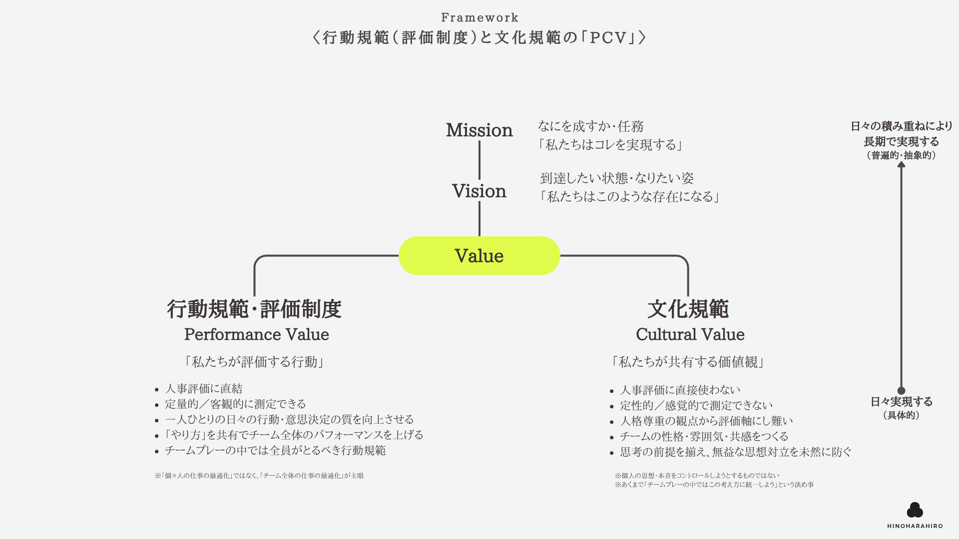 行動規範と文化規範の「PCV」